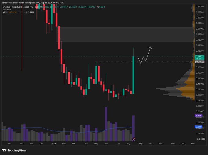 A TradingView weekly chart of ENA/USDT Perpetual Contract (ENA on ENA, 1W timeframe) shows price at $0.14991 with 61.91% volatility, illustrating the bullish scenario where holding above the $0.13999 support level is key to continuation, with the highlighted gap below serving as a downside target. The chart includes volume bars, an arrow drawn near current price suggesting upward momentum, and a candle timeline spanning from September 2025 through 2027.
