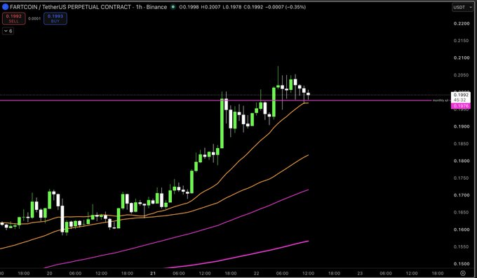 A 1-hour Binance chart of the $FARTCOIN/USDT perpetual contract shows the price hovering around the 0.1992 level with several moving averages (orange and purple) curving upward in support. The current price (0.19982) is testing a horizontal resistance line near the recent highs, consistent with the caption's note about flipping a key level to support for a potential long-term LIS short setup.