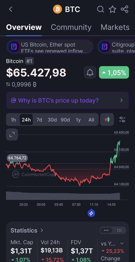 A CoinMarketCap overview for Bitcoin (BTC) showing a price of $65,427.98 with a 1.05% increase, alongside a 24-hour price chart colored red and green.
