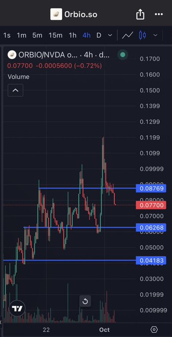 A TradingView mobile chart for ORBIO/NVDA on Orbio.so showing a 4-hour candlestick view with a current price of 0.07700 (-0.72%) and several horizontal support/resistance levels marked in blue.