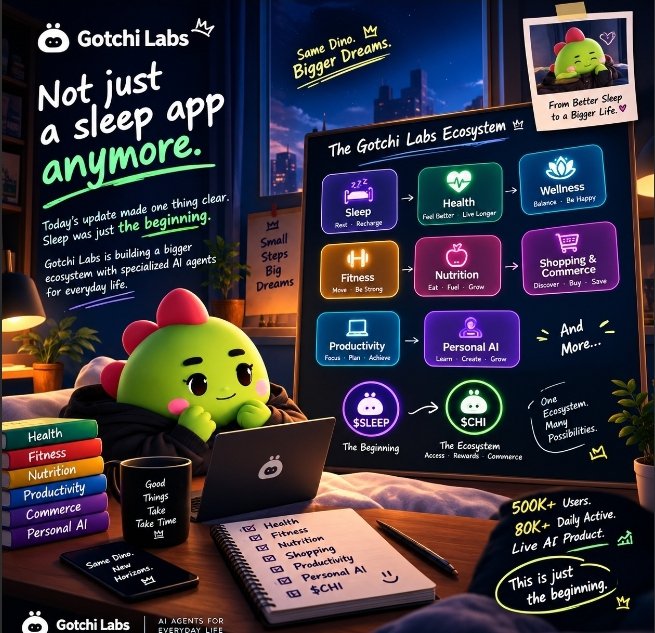 A promotional graphic for "Gotchi Labs" featuring a green dinosaur mascot working on a laptop, promoting their ecosystem that goes beyond a sleep app to include Health, Fitness, Nutrition, Productivity, and Personal AI, with stats of "500K+ Users" and "80K+ Daily Active."