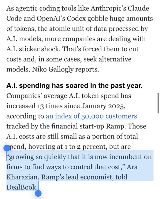 The image shows a screenshot of an article titled "As agentive coding tools like Anthropic's Clause's Code and OpenAI's Code" with a blue title bar, written by @tryramp data. The text indicates that the average business is spending 13x more on AI tokens than in January 2025, which has led to growth for OpenAI and Anthropic. The article also mentions that token spend is still a small share of actual business spend, but this trend is unsustainable due to the increasing demand for AI tokens.