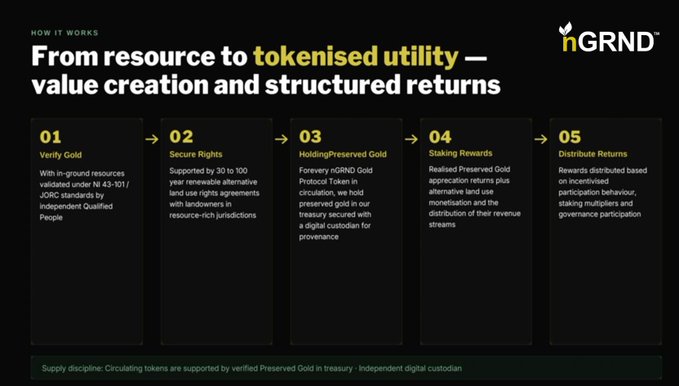 The image displays nGRND's five-step process for converting in-ground gold resources into tokenized utility, with steps including Verify Gold (NI 43-101/JORC validated), Secure Rights (30 to 100-year renewable alternative land-use agreements), Holding Preserved Gold (forever nGRND Gold Protocol Token secured in treasury), Staking Rewards, and Distribute Returns—with a footnote emphasizing supply discipline through verified Preserved Gold custody by an independent digital custodian.