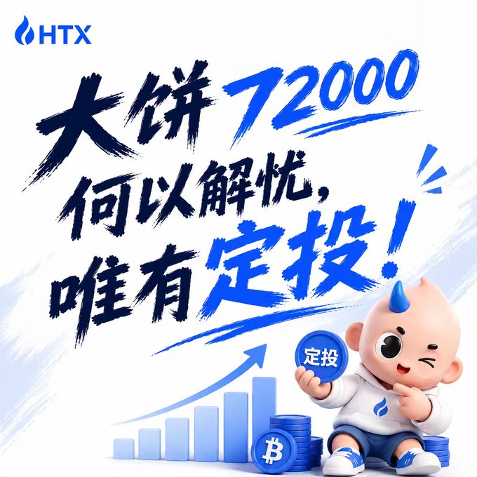 The image is an HTX promotional graphic featuring a cute 3D mascot holding a "定投" (DCA) coin, with bold Chinese text reading "大饼72000，何以解忧，唯有定投！" (Bitcoin 72000, what's the solution to worries? Only DCA!), alongside a rising bar chart and Bitcoin-themed coins—visually reinforcing the post's launch announcement of HTX's zero-fee "Huobi Dollar-Cost Averaging" service until BTC reaches new highs.