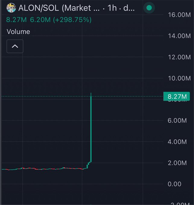 A trading chart for ALON/SOL shows a sudden dramatic surge in volume, jumping from around 6M to 8.27M—a 298.75% increase—likely reflecting unusual or abnormal trading activity in the ALON token.