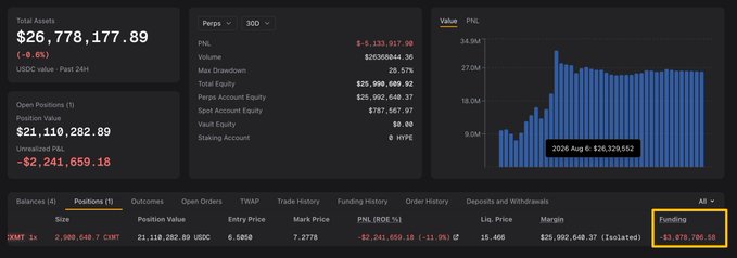 A cryptocurrency trading dashboard displays a short position on the XMT/USDC pair (Changxin Memory) with a position value of $21.11M at 1x leverage, showing an unrealized P&L of -$2.24M, with a highlighted funding fee of -$3,078,706.58 confirming the massive cumulative cost.