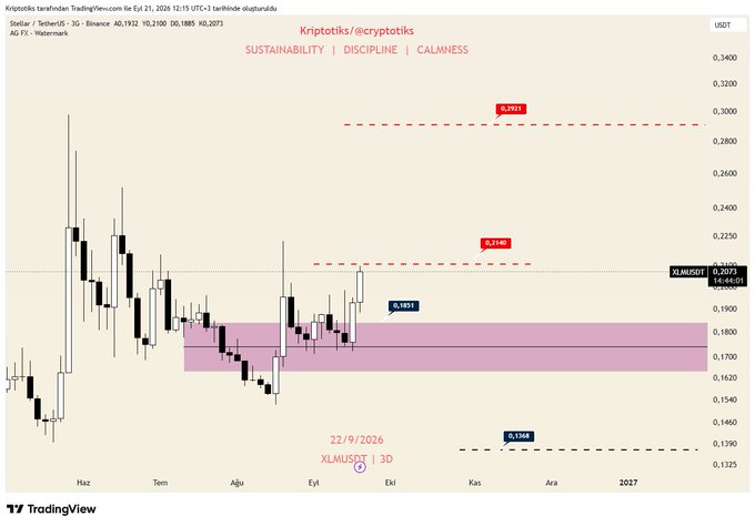 A TradingView candlestick chart for XLM/USDT (Stellar) on Binance dated 22/9/2026 in 3D timeframe, showing price action with technical analysis annotations, resistance levels marked at 0.1932 and 0.2140, a support level at 0.1568, and a pink demand zone around 0.1700-0.1800.