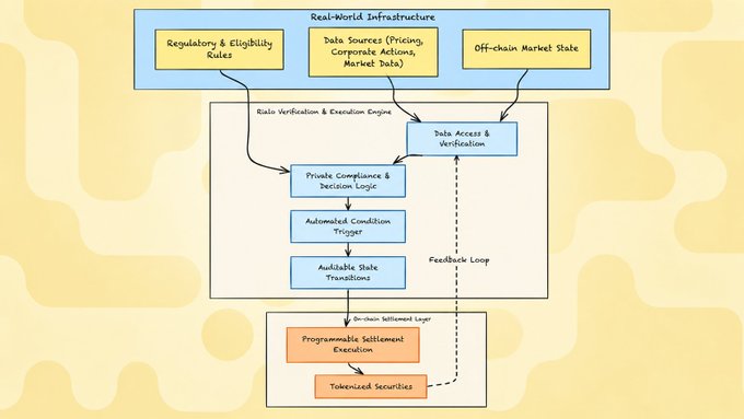 A flowchart diagram illustrating a tokenized securities settlement process, showing flows between Real-World Infrastructure (Regulatory & Eligibility Rules, Data Sources, Off-chain Market State), a Rules Verification & Evaluation Engine (Private Compliance & Decision Logic, Automated Condition Trigger, Auditable State Transitions, Data Access & Verification), and an On-chain Settlement Layer (Programmable Settlement Execution, Tokenized Securities) with a feedback loop.