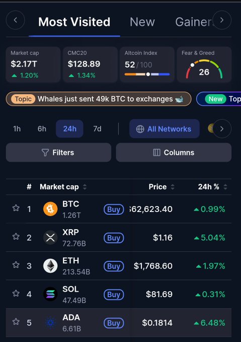 A cryptocurrency market tracking screen displays the top 5 coins by market cap—BTC ($62,623.40), XRP ($1.16), ETH ($1,768.60), SOL ($81.69), and ADA ($0.1814)—all showing 24h gains, with the Fear & Greed Index at 26. The post highlights Cardano (ADA) as "the people's coin," which corresponds to its #5 ranking and notable 6.48% daily gain shown in the list.