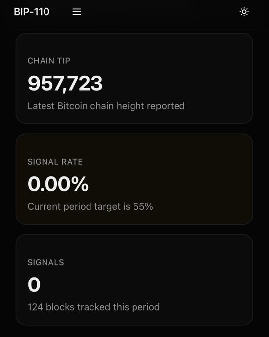 A mobile app screen titled 'BIP-110' displays Bitcoin chain information including a 'CHAIN TIP' of 957,723, a 'SIGNAL RATE' of 0.00% (current period target is 55%), and 'SIGNALS' count of 0 across 124 blocks tracked this period.