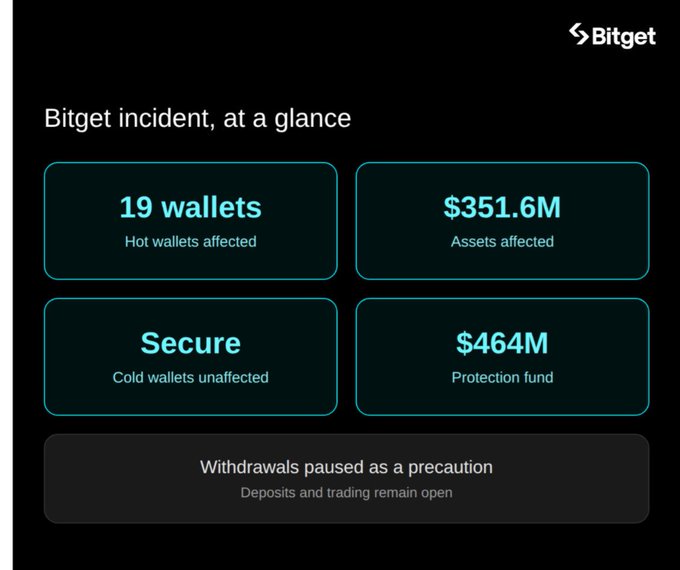 A Bitget incident summary graphic displaying that 19 hot wallets were affected with $351.6M in assets affected, cold wallets remain secure, a $464M protection fund exists, and withdrawals are paused as a precaution.
