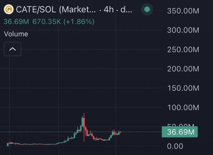 A cryptocurrency trading chart showing 'CATE/SOL' with a price of 670.35K, a 1.86% increase, and a current volume highlighted at 36.69M on a dark background.