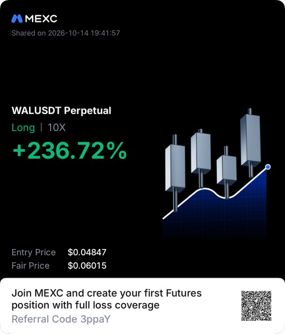 A MEXC futures trading position screenshot showing a +236.72% gain on a 10X long position for the $WAL/USDT perpetual contract, with an entry price of $0.04847 and fair price of $0.06015, supporting the post's claim that $WAL is pumping.