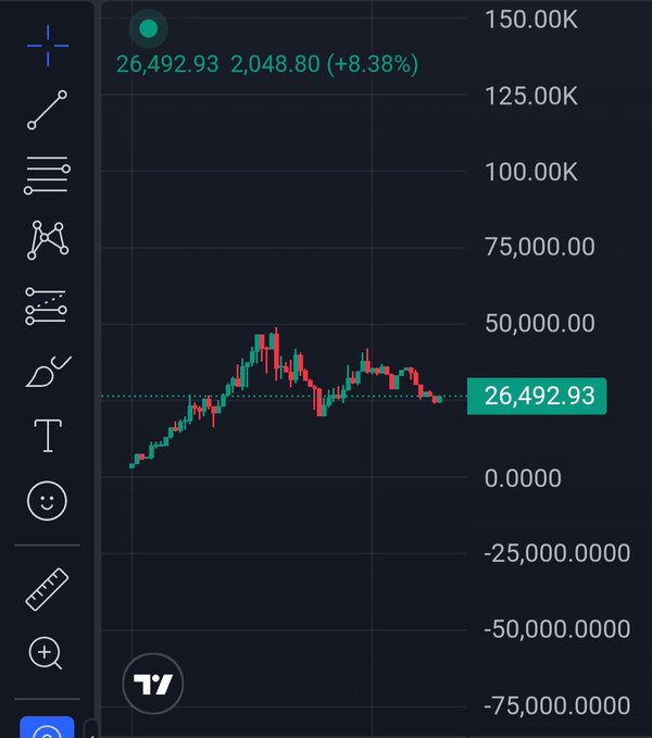 This is a cryptocurrency chart showing a price increase of 2,048.80 (+8.38%) on a value of 26,492.93, likely related to the token $CATE.