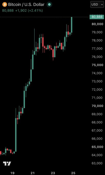A Bitcoin/U.S. Dollar trading chart on TradingView showing the price at 80,888, up +2.41% (+1,902), with a strong upward trend in green candles.