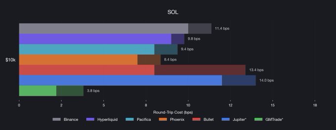 A bar chart titled 'SOL' comparing round-trip costs (in bps) across various exchanges (Binance, Hyperliquid, Pacifica, Phoenix, Bullet, Jupiter, GMTrade) at $10k trade size, with values ranging from 3.8 to 14.0 bps.