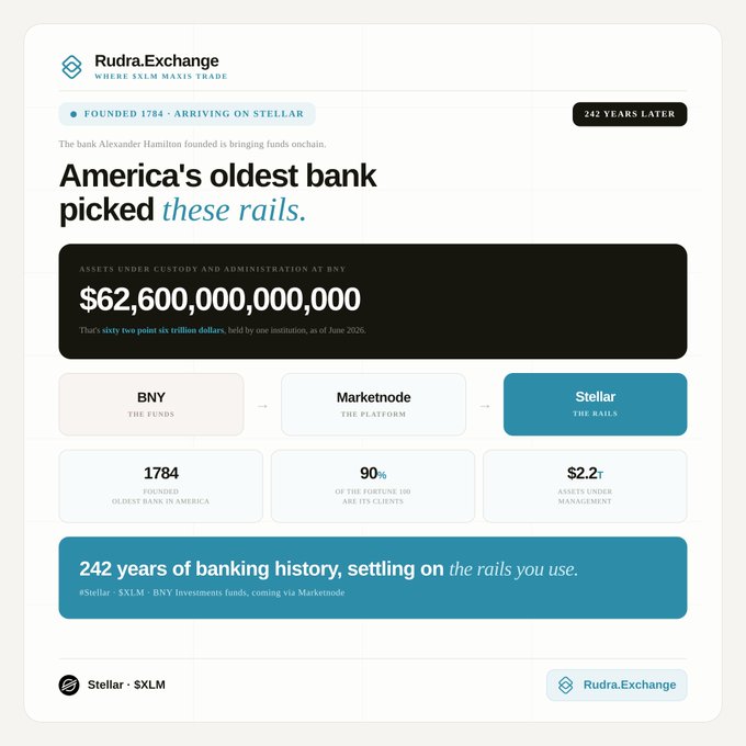 Rudra.Exchange graphic announcing that BNY (America's oldest bank, founded 1784) is arriving on Stellar, highlighting $62.6 trillion in assets under custody at BNY and the partnership through Marketenode platform.