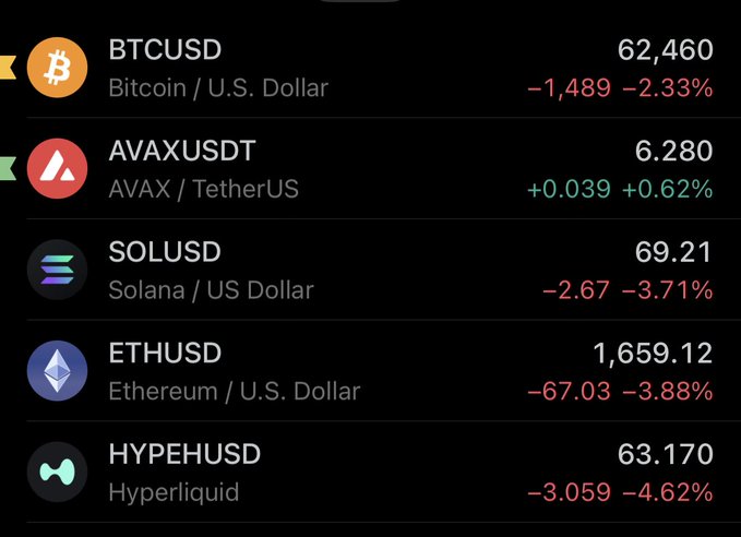 In a dark room, there's a computer screen displaying an extensive list of cryptocurrency values. The text includes different names of cryptocurrencies like Bitcoin, Ether, Solana, US Dollar, AvaxusDT, Tether, and EtherUSD. One particular cryptocurrency stands out as it's currently priced at $0.82 forETHUSD, but the price is displayed in red next to a negative number. There are two other cryptocurrencies with prices of $6.61 and $67.86 on the screen. The post includes some text that appears not related to the cryptocurrencies or the pricing values shown on the computer screen, which is an unrelated piece of information.