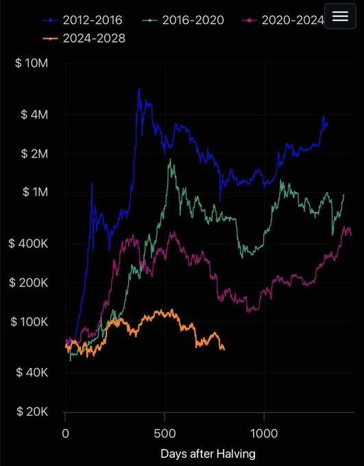 This chart compares Bitcoin's post-halving price performance across four cycles (2012-2016, 2016-2020, 2020-2024, and 2024-2028) measured in days after each halving event, with the y-axis showing price on a logarithmic scale from $20K to $10M.

The orange line representing the current 2024-2028 cycle appears to be bottoming out around $60-70K near 800+ days post-halving, which aligns with the post's suggestion that a cycle bottom may be forming within the next 3 months, as historical cycles show significant upward price action resuming after similar consolidation periods.