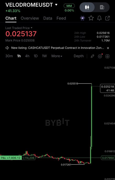 A Bybit trading chart showing VELODROMEUSDT perpetual contract with a +41.33% gain, displaying a sharp price spike from $0.017261 (24h Low) to $0.025218, with the P&L reading +7,806.12, visually confirming the +40% move and stop-loss level at $0.01573 noted in the trade recap.