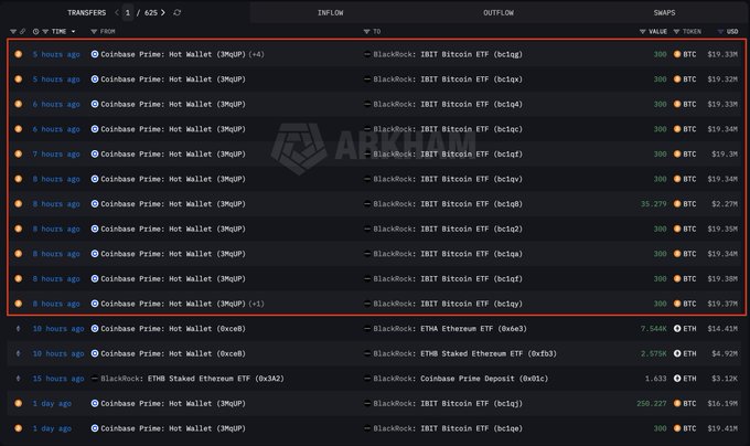A dark-themed cryptocurrency transaction history interface showing multiple recent transfers of IBIT Bitcoin ETF and ETHA Ethereum ETF tokens, with timestamps within the last 10 hours and a red box highlighting recent transactions.