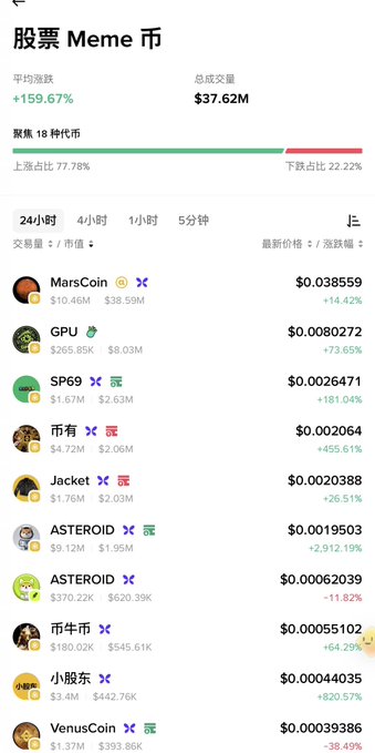 A Chinese-language screenshot of Binance Wallet's Meme Coin rankings shows 10 trending tokens including MarsCoin, GPU, SP69, ASTEROID (up 2,912.19%), and VenusCoin, with the post noting that GME and AI have been delisted from Robinhood's list, leaving ASTEROID as a notable performer.