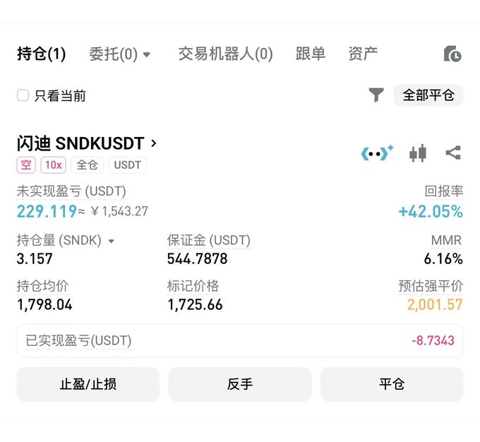 A cryptocurrency trading interface showing a long position on SNDKUSDT with 10x leverage, showing an unrealized profit of 229.119 USDT and a return rate of +42.05%.