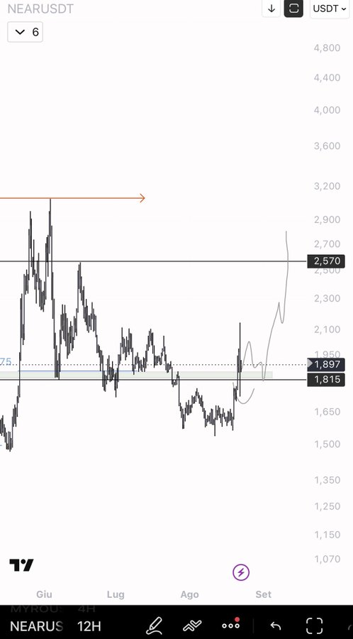 A TradingView chart showing the NEARUSDT pair, with current price at 2,570 and marked levels at 2,570, 2,257, 1,897, and 1,815.