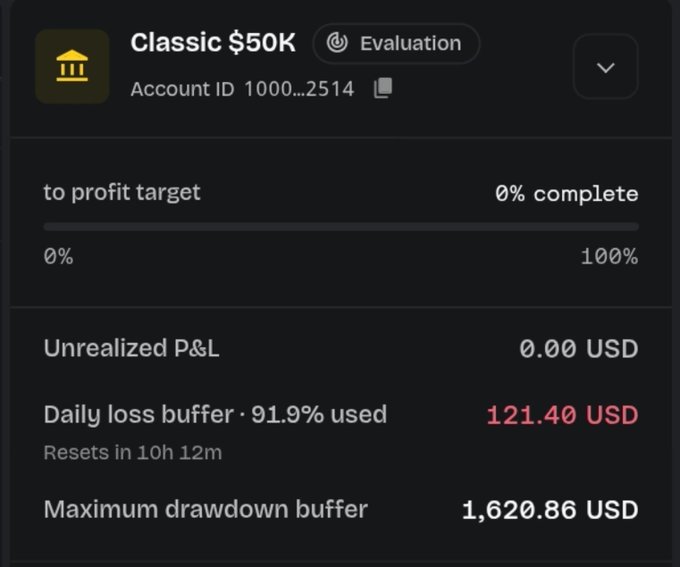 A trading interface screenshot for 'Classic $50K' (Account ID 1000...2514) shows 0% completion to profit target, $0.00 USD Unrealized P&L, a Daily loss buffer 91.9% used at 121.40 USD, and a Maximum drawdown buffer of 1,620.86 USD.