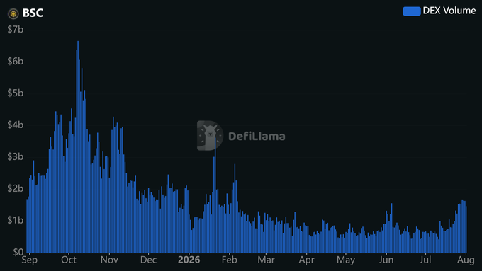 The image is a bar chart titled "BSC DEX Volume" from DefiLlama, showing BNB Chain's daily DEX volume from September 2025 to August 2026, with notable peaks around $6-7 billion in late 2025 and a recent rise to roughly $1.7 billion by August 2026. The chart visually supports the claim that BSC's DEX volume is trending upward, consistent with the post highlighting its $19B weekly volume leadership over Ethereum and Solana.