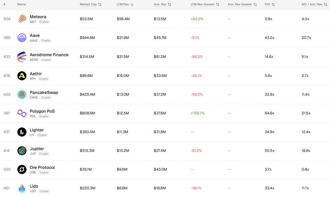 The image shows a table with various data points, including revenue figures for different cryptocurrencies during a bear market. The top row of the table contains the names of several cryptocurrency exchanges, while the bottom row displays the revenue figures for these exchanges. The image suggests that the focus should be on the revenue figures and not on the specific cryptocurrency names or symbols.