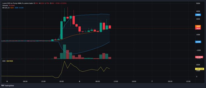 A TradingView candlestick chart for the token 'Pump' on Raydium, showing price action with volume bars and an OBV indicator.