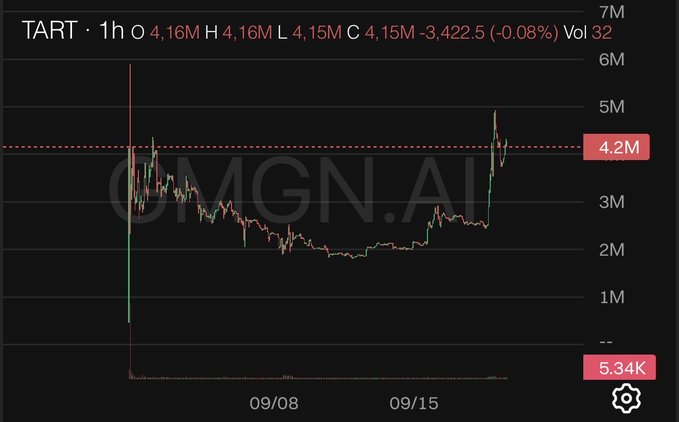 A dark-themed stock trading chart labeled "TART" on OMGN.AI shows a candlestick price movement hovering around the 4.2M mark over dates 09/08 to 09/15.
