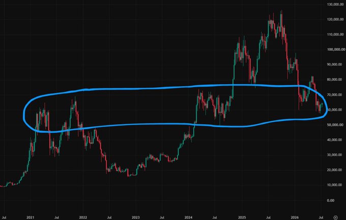 A candlestick chart, likely representing Bitcoin, spanning from July 2021 to July 2026, with a hand-drawn blue oval highlighting price consolidation in the $50,000 to $75,000 range.