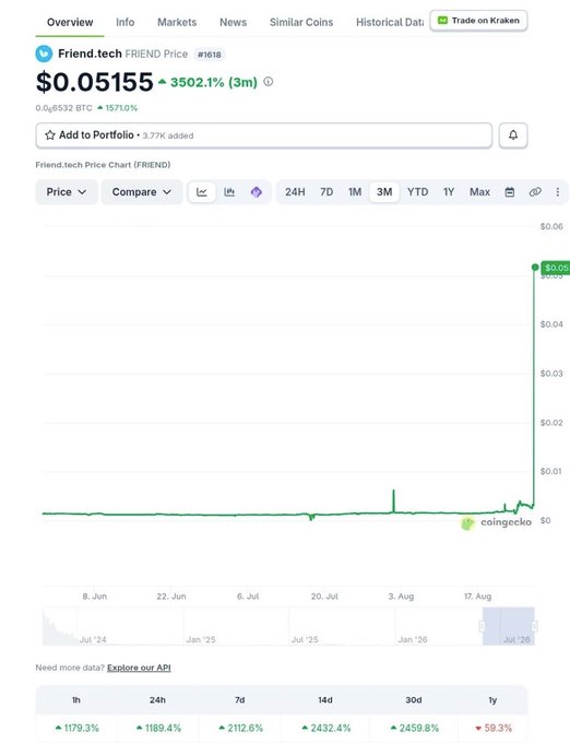 A CoinGecko price chart for Friend.tech (FRIEND) showing a price of $0.05155 with a 3502.1% gain over 3 months.
