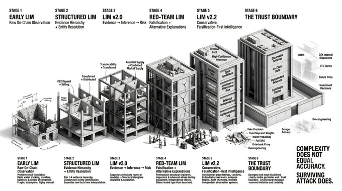 A detailed infographic illustrating six stages of Large Language Model (LIM) evolution, from 'Early LIM' to 'The Trust Boundary', depicting complexity versus accuracy.