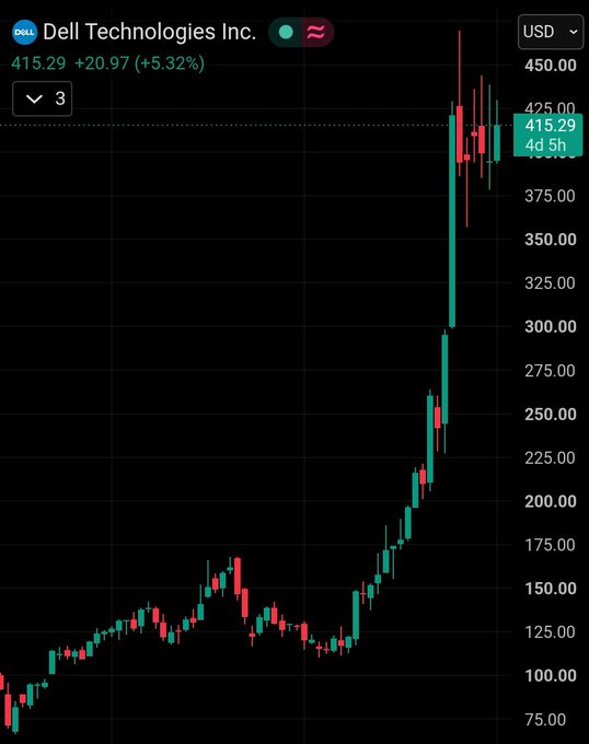 Trading chart for Dell Technologies Inc. (DELL) stock priced at $415.29, up +$20.97 (+5.32%), showing a dramatic upward price trend over time.