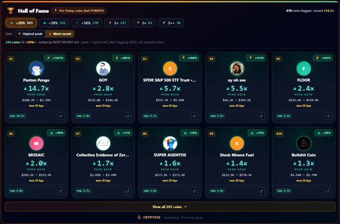 A screenshot of a "Hall of Fame" leaderboard on the CRYPTOZ platform titled "Pre-Pump coins that PUMPED," showing top coins like Paxton Pengu (+14.7x), GOY (+2.8x), and SPDR S&P 500 ETF Trust (+5.7x).