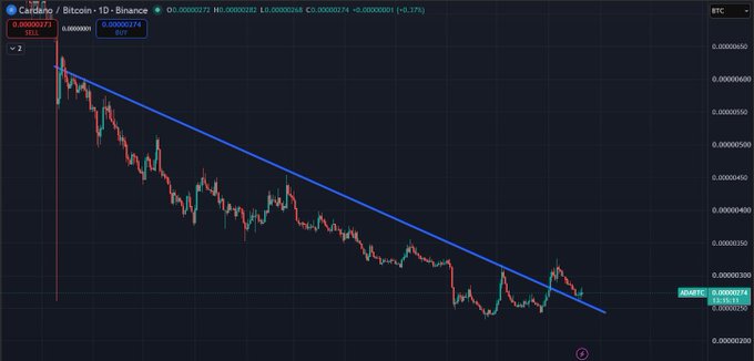 A Cardano/Bitcoin (ADA/BTC) trading chart on Binance shows a descending trendline being tested on the 1-day timeframe, with the current price at 0.00002674 BTC, supporting the post's observation of a potential trend reversal and bottom formation for ADA against BTC.