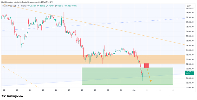 The image shows a chart of Bitcoin prices over time with a downward trend. The price of Bitcoin has been decreasing since January 2014, as indicated by the downward slope of the line graph. The chart also displays a red box at the bottom right corner, which could be interpreted as a warning or indication that the bounce may reach this level soon. The post seems to be discussing the current state of Bitcoin prices and their potential future movements.