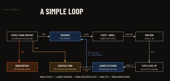 A diagram titled 'A SIMPLE LOOP' by The Flyreel illustrating an economic flow between 'PEOPLE TRADE SOSTRAT', 'TREASURY', 'PLOTS + SDRILL', 'RIGS RUN', 'PLOTS LEVEL UP', and other components.