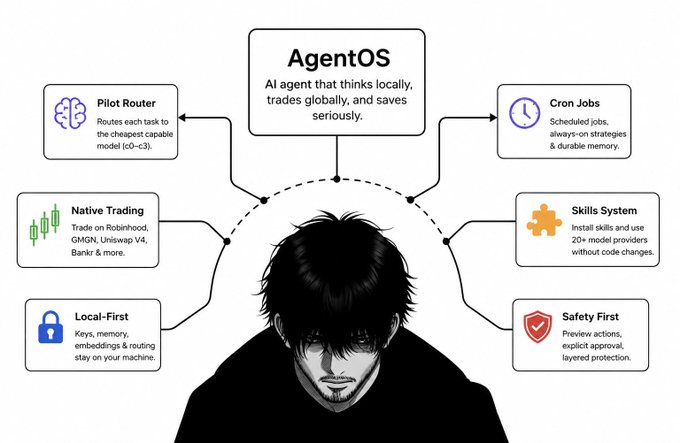 An infographic titled 'AgentOS' features a black-and-white illustration of a man's head surrounded by features like 'Pilot Router', 'Cron Jobs', 'Native Trading', 'Skills System', 'Local-First', and 'Safety First'.