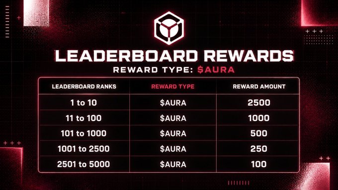 A 'Leaderboard Rewards' table detailing $AURA token payouts based on rank, ranging from 2500 tokens for ranks 1-10 down to 100 tokens for ranks 2501-5000.