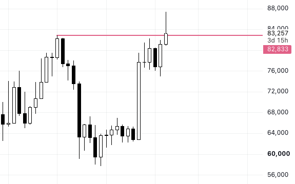A black and white candlestick chart with a pink horizontal resistance line at 83,257, showing a price level of 82,833 over a grid background.