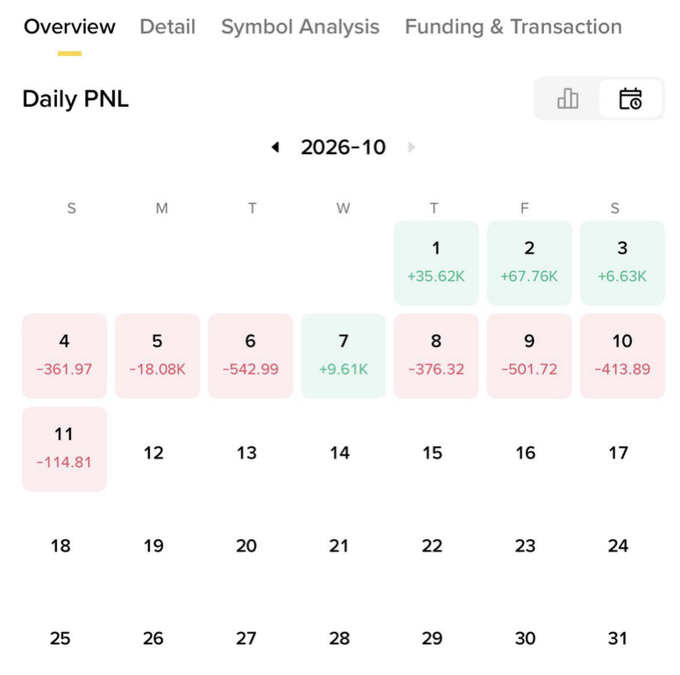 A financial app's Daily PNL calendar for October 2026, showing positive returns in green (Oct 1-3, 7) and significant losses in red (Oct 4-6, 8-11), with values like -542.99 and -501.72 visible.