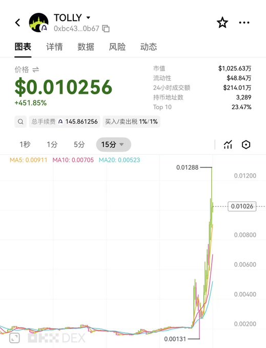 A price chart for the TOLLY token (contract 0xbc43...0b67) shows a dramatic surge from $0.00131 to a peak of $0.01288, currently sitting at $0.010256 with a +451.85% gain, a market cap of $1.025 million, and 24-hour trading volume of $214.01K, illustrating the explosive price action behind one of the Arc Ecosystem protocols highlighted in the post about hot launches and potential $PONS successors.