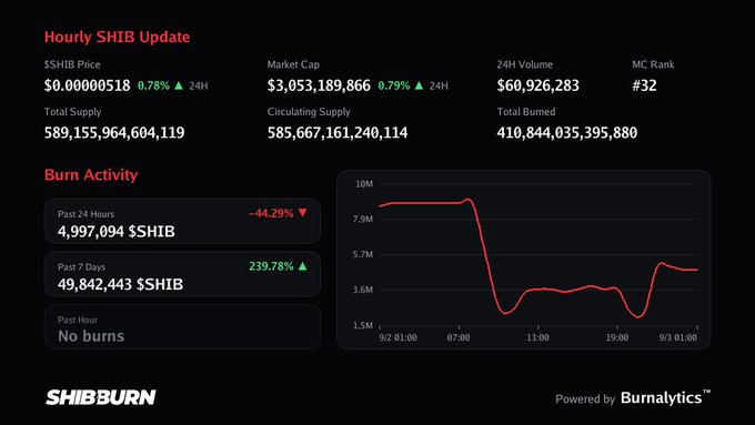 A 'SHIBBURN' dashboard titled 'Hourly SHIB Update' showing $SHIB Price, Market Cap ($3,053,189,866), and Burn Activity metrics, powered by Burnalytics.