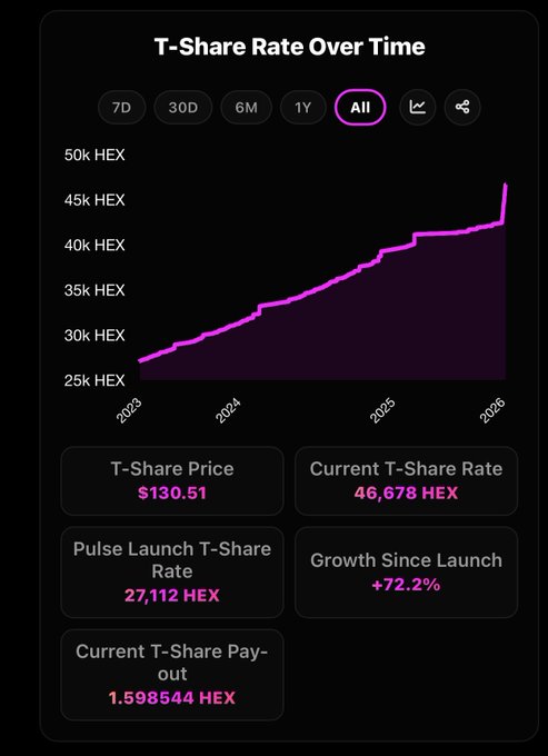 A line chart titled "T-Share Rate Over Time" showing HEX token metrics from 2023 to 2026, with the rate climbing from ~27k to 46,678 HEX (a +72.2% increase since PulseChain launch), alongside a current T-Share price of $130.51 and payout of 1.598544 HEX.