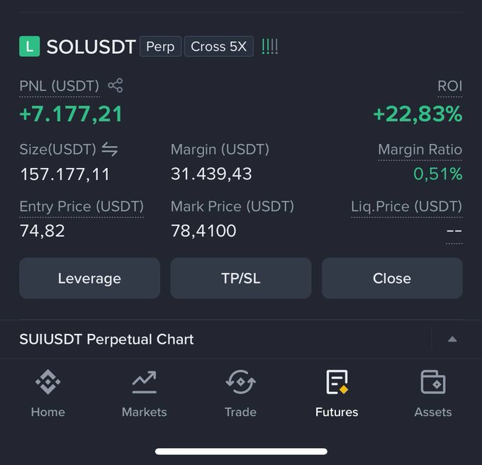 A futures trading interface displays an open SOLUSDT perpetual long position with Cross 5X leverage, showing an entry price of $74.82 and a current mark price of $78.41, generating an unrealized PNL of +7,177.21 USDT (+22.83% ROI). The position details directly illustrate the post's claim of opening $SOL longs at $74.82 during a market flush, with the green profit figures confirming the successful "bounce first" trade thesis.