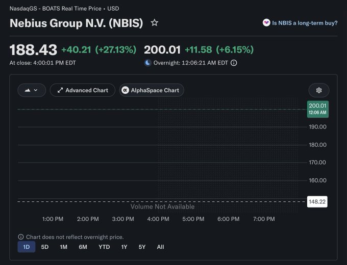 A stock price chart from NasdaqGS - BOATS showing Nebius Group N.V. (NBIS) at $188.43 (+40.21, +27.13%) at close, with overnight price at $200.01 (+11.58, +6.15%), though the chart data itself is not displayed.
